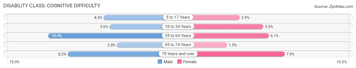 Disability in Zip Code 56301: <span>Cognitive Difficulty</span>