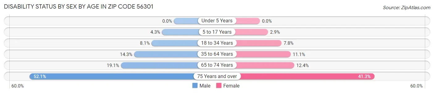 Disability Status by Sex by Age in Zip Code 56301