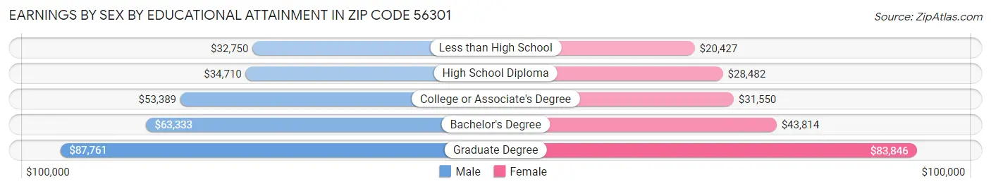 Earnings by Sex by Educational Attainment in Zip Code 56301