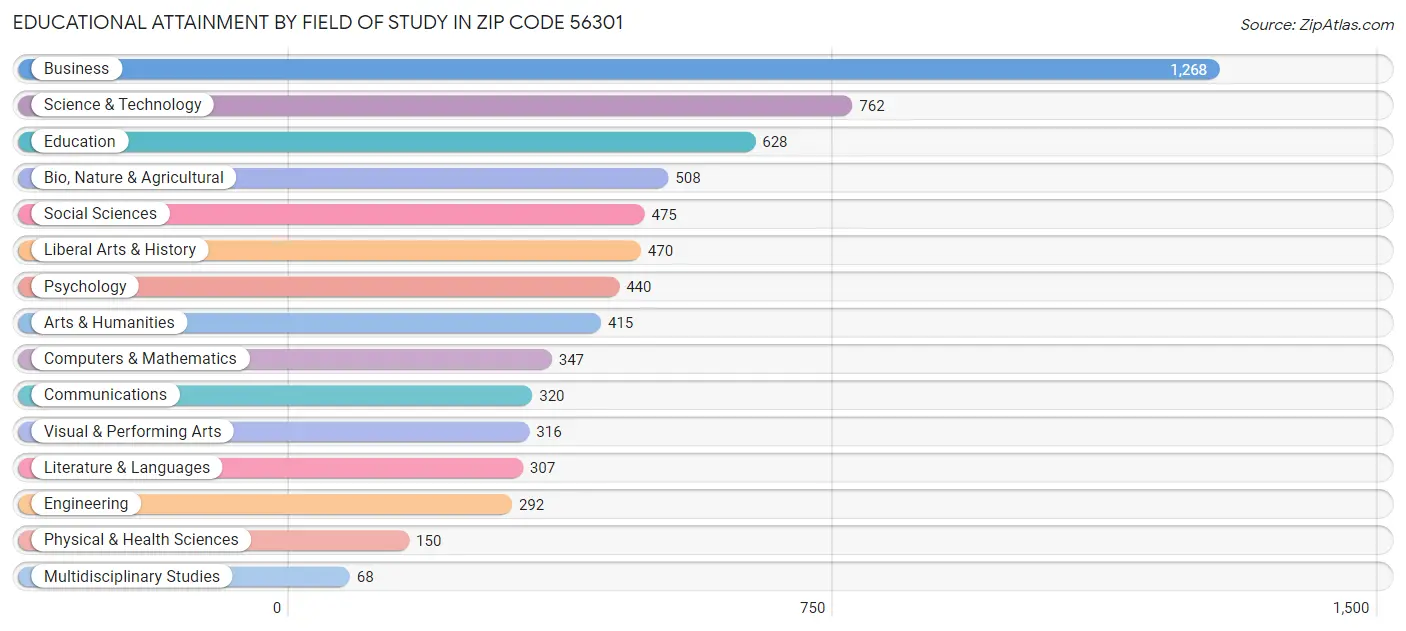 Educational Attainment by Field of Study in Zip Code 56301