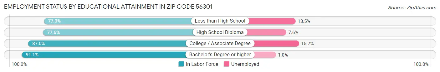 Employment Status by Educational Attainment in Zip Code 56301