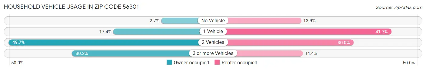 Household Vehicle Usage in Zip Code 56301