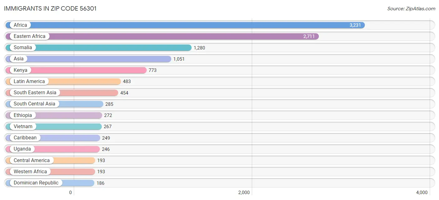 Immigrants in Zip Code 56301