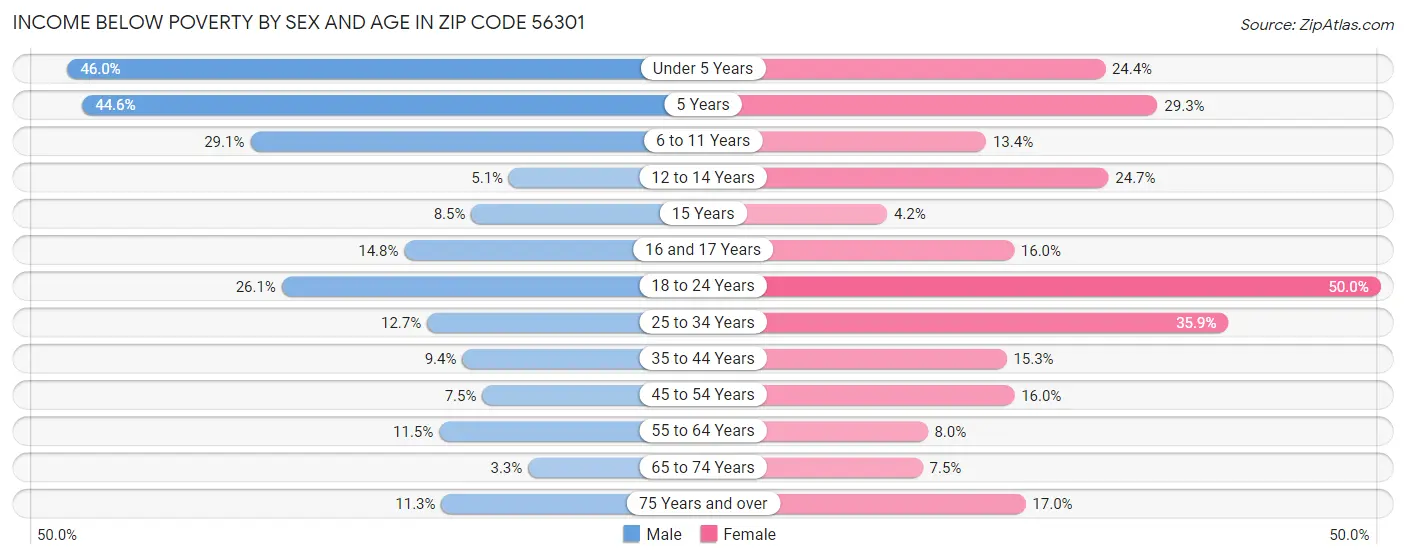 Income Below Poverty by Sex and Age in Zip Code 56301