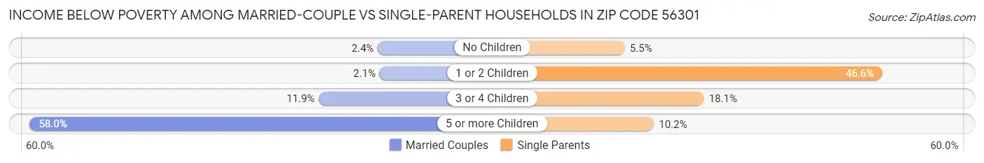Income Below Poverty Among Married-Couple vs Single-Parent Households in Zip Code 56301