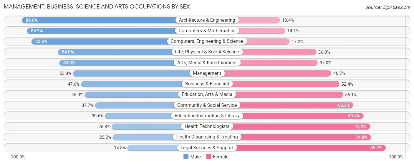 Management, Business, Science and Arts Occupations by Sex in Zip Code 56301