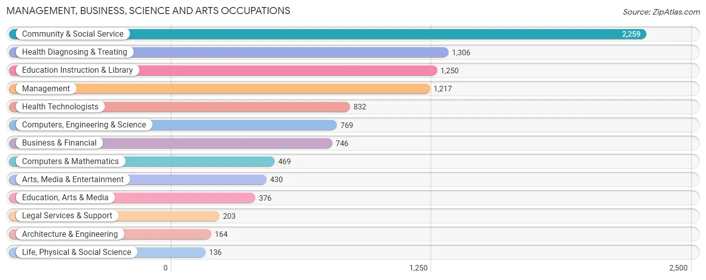 Management, Business, Science and Arts Occupations in Zip Code 56301