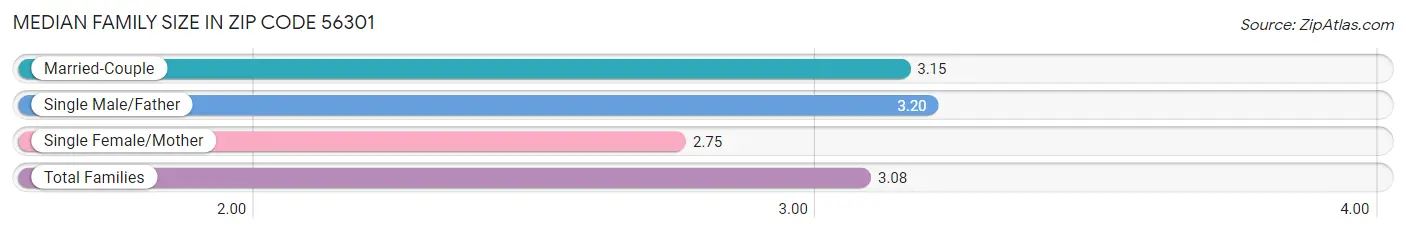 Median Family Size in Zip Code 56301