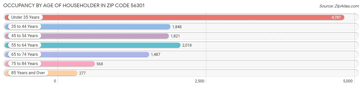 Occupancy by Age of Householder in Zip Code 56301