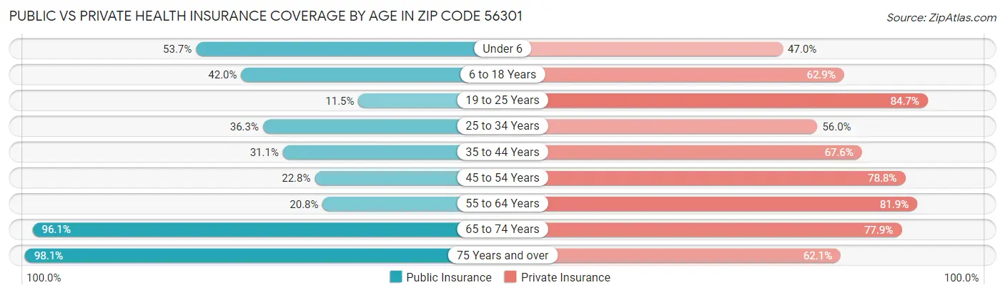 Public vs Private Health Insurance Coverage by Age in Zip Code 56301