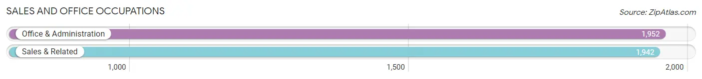 Sales and Office Occupations in Zip Code 56301