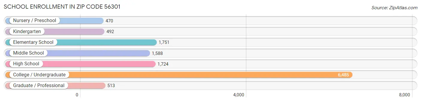 School Enrollment in Zip Code 56301