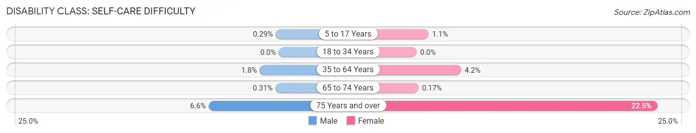 Disability in Zip Code 56301: <span>Self-Care Difficulty</span>