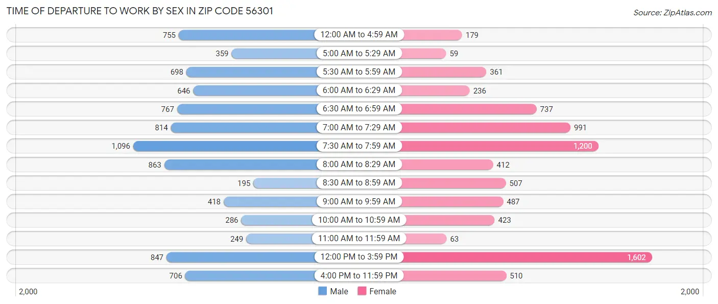 Time of Departure to Work by Sex in Zip Code 56301