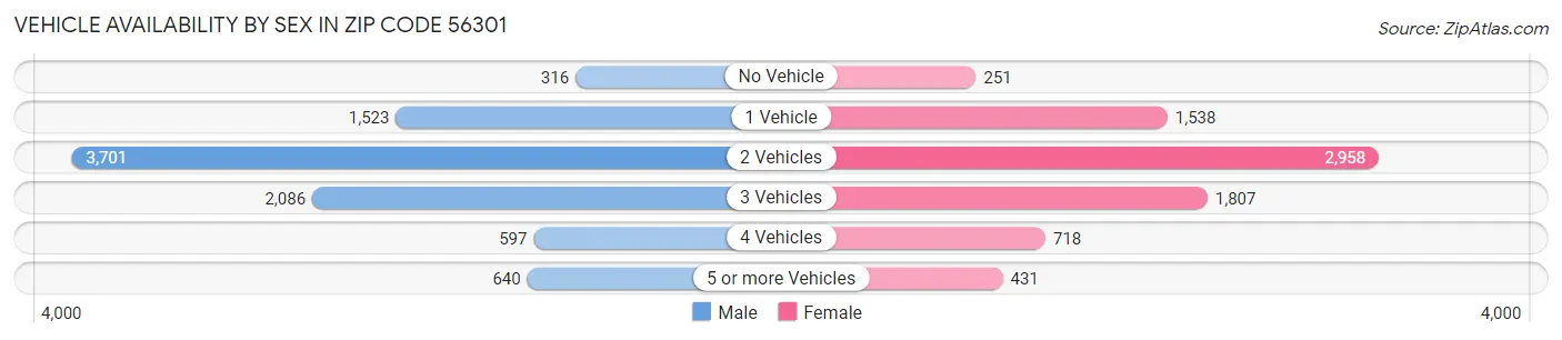 Vehicle Availability by Sex in Zip Code 56301