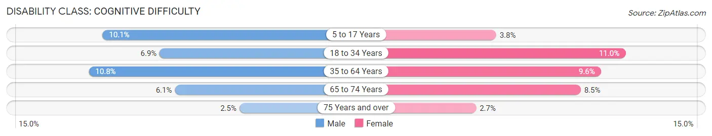 Disability in Zip Code 56303: <span>Cognitive Difficulty</span>