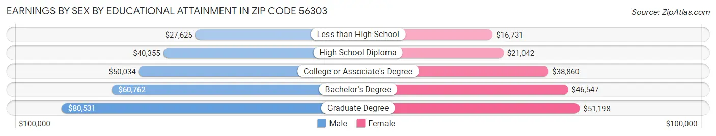 Earnings by Sex by Educational Attainment in Zip Code 56303