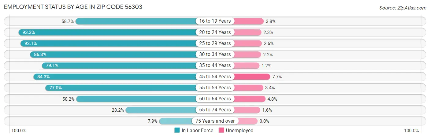 Employment Status by Age in Zip Code 56303