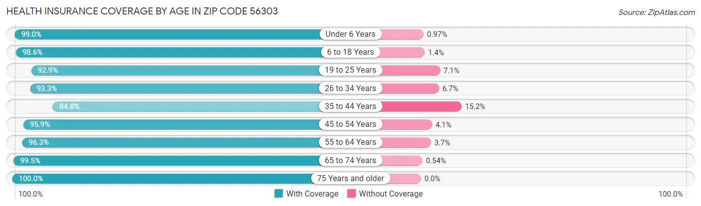 Health Insurance Coverage by Age in Zip Code 56303