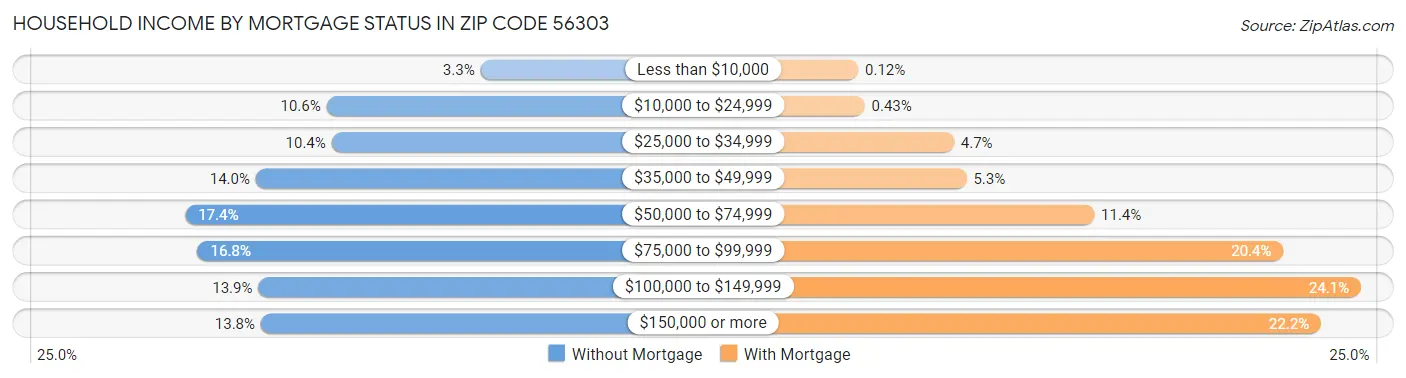 Household Income by Mortgage Status in Zip Code 56303