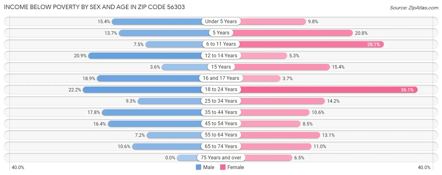 Income Below Poverty by Sex and Age in Zip Code 56303