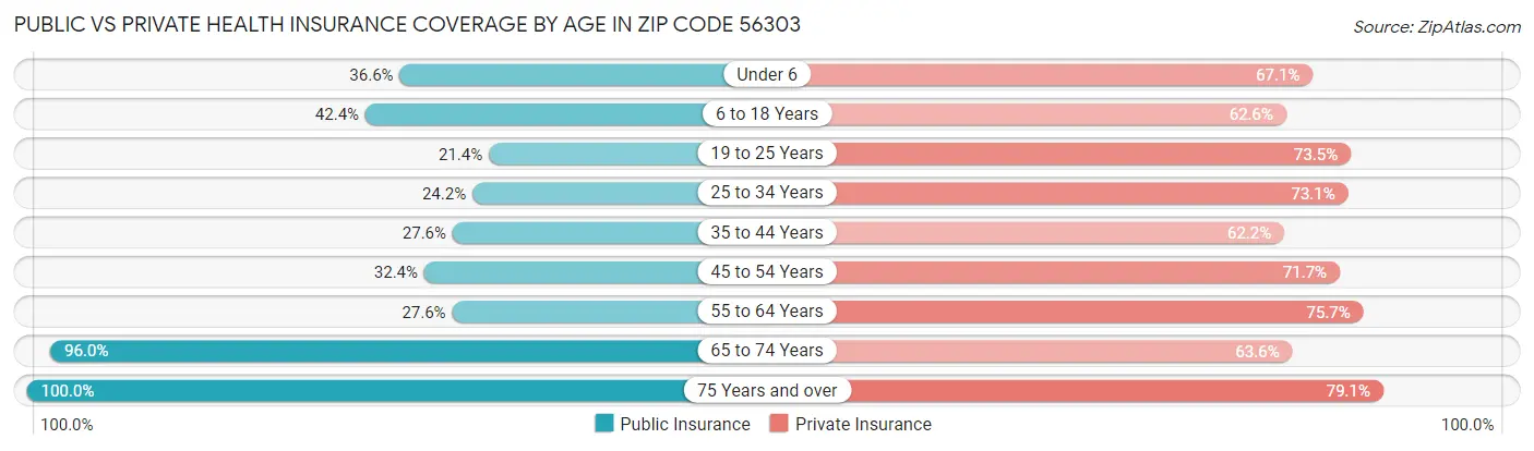 Public vs Private Health Insurance Coverage by Age in Zip Code 56303