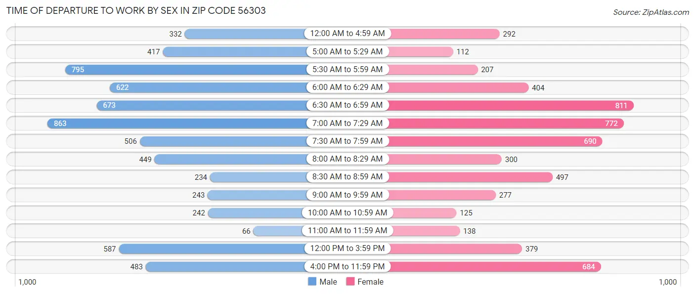 Time of Departure to Work by Sex in Zip Code 56303