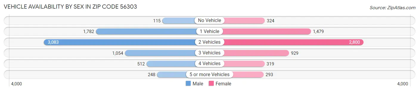 Vehicle Availability by Sex in Zip Code 56303