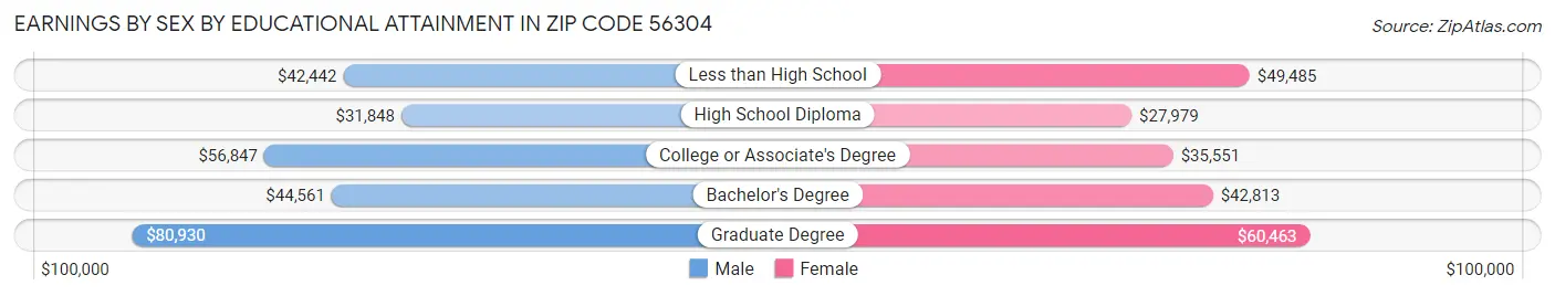 Earnings by Sex by Educational Attainment in Zip Code 56304