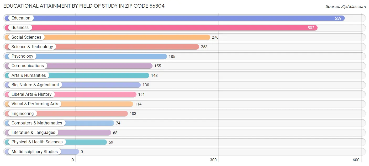 Educational Attainment by Field of Study in Zip Code 56304