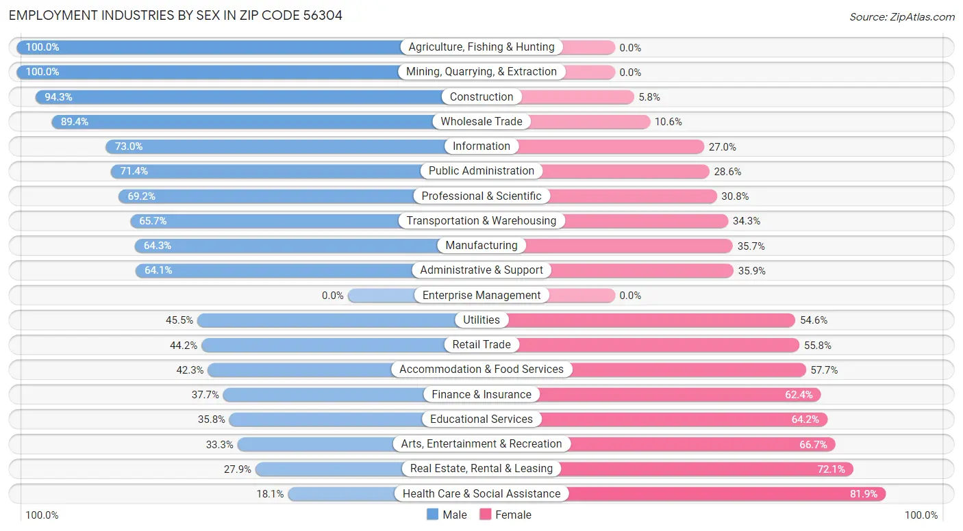 Employment Industries by Sex in Zip Code 56304