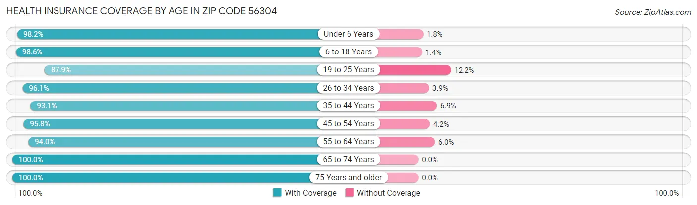 Health Insurance Coverage by Age in Zip Code 56304