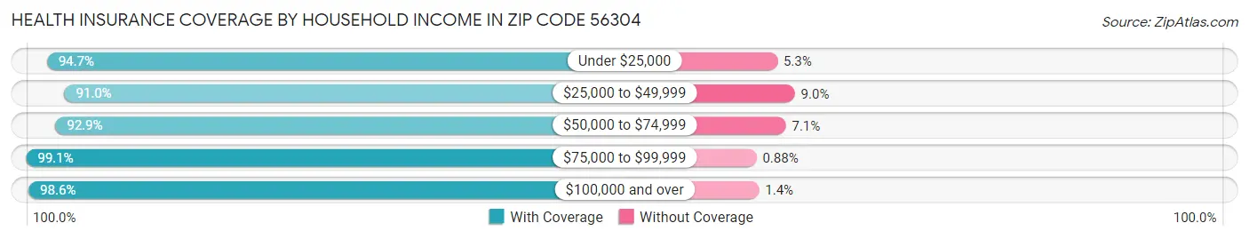 Health Insurance Coverage by Household Income in Zip Code 56304