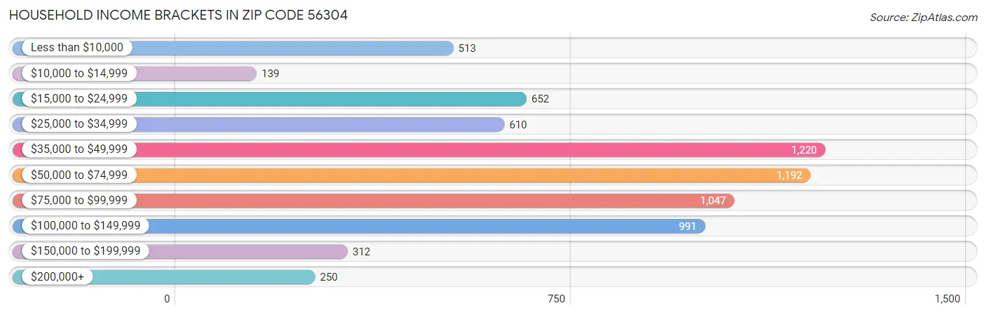 Household Income Brackets in Zip Code 56304