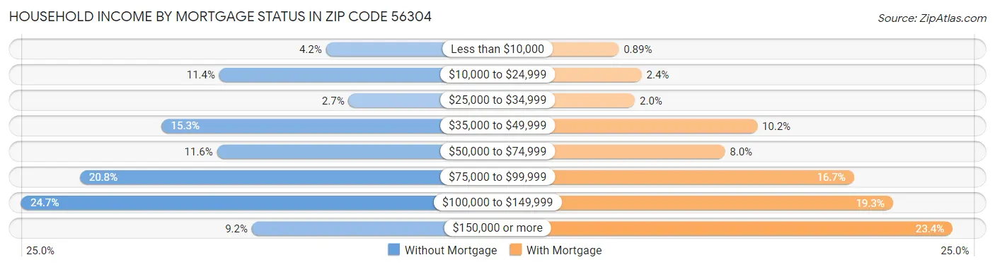 Household Income by Mortgage Status in Zip Code 56304