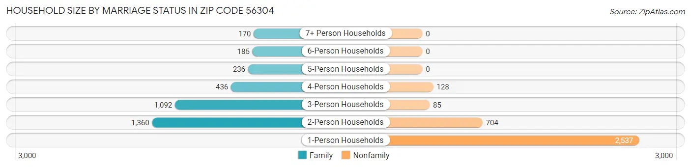 Household Size by Marriage Status in Zip Code 56304