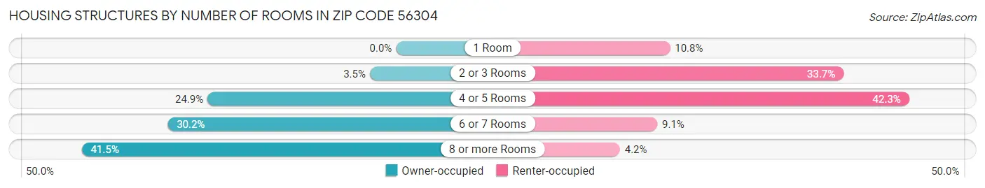 Housing Structures by Number of Rooms in Zip Code 56304