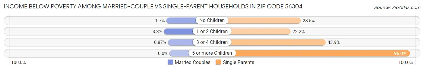 Income Below Poverty Among Married-Couple vs Single-Parent Households in Zip Code 56304
