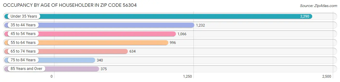 Occupancy by Age of Householder in Zip Code 56304