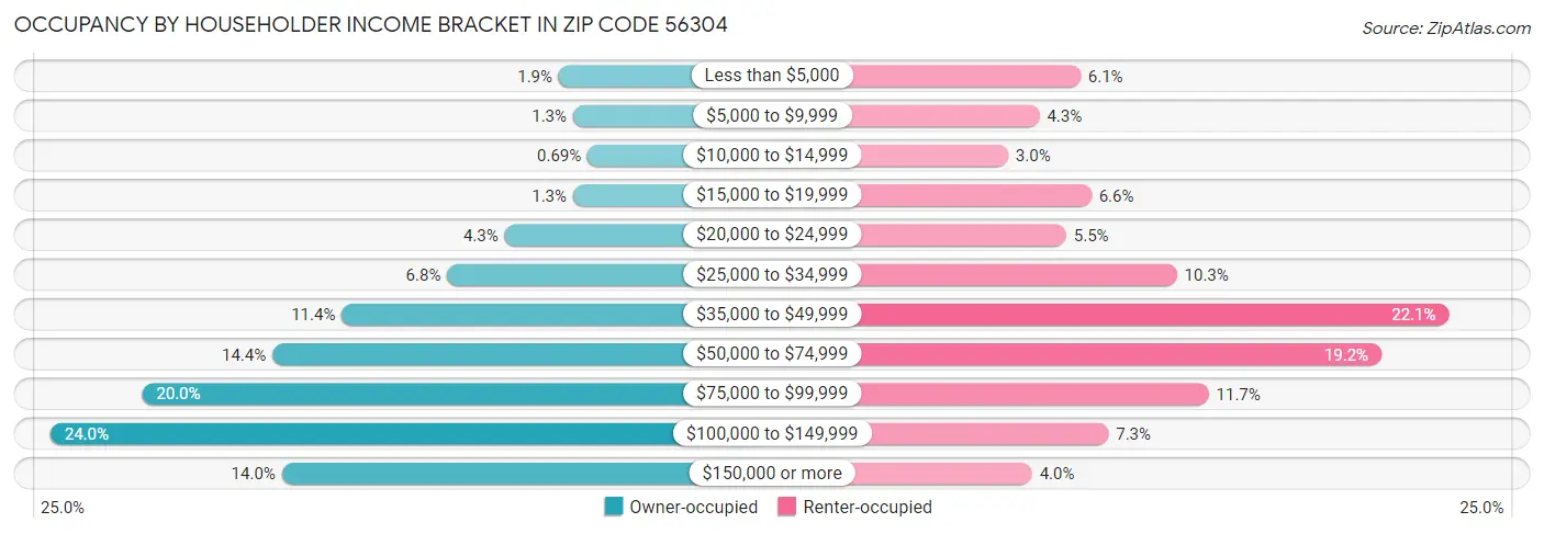 Occupancy by Householder Income Bracket in Zip Code 56304