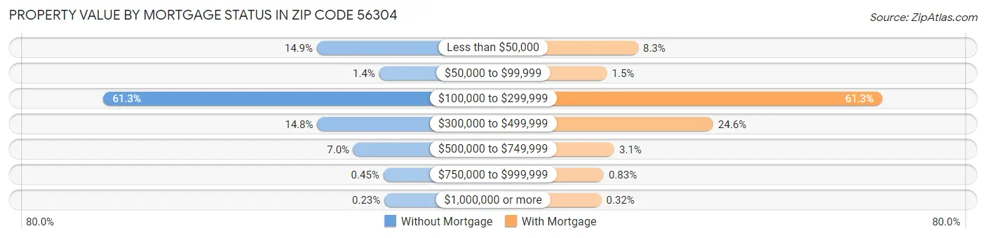 Property Value by Mortgage Status in Zip Code 56304
