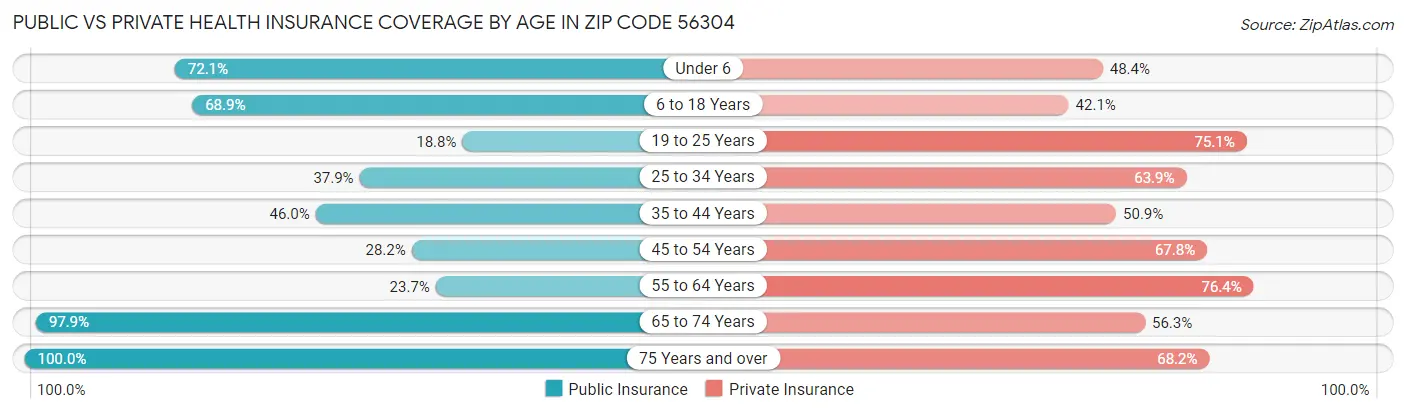 Public vs Private Health Insurance Coverage by Age in Zip Code 56304