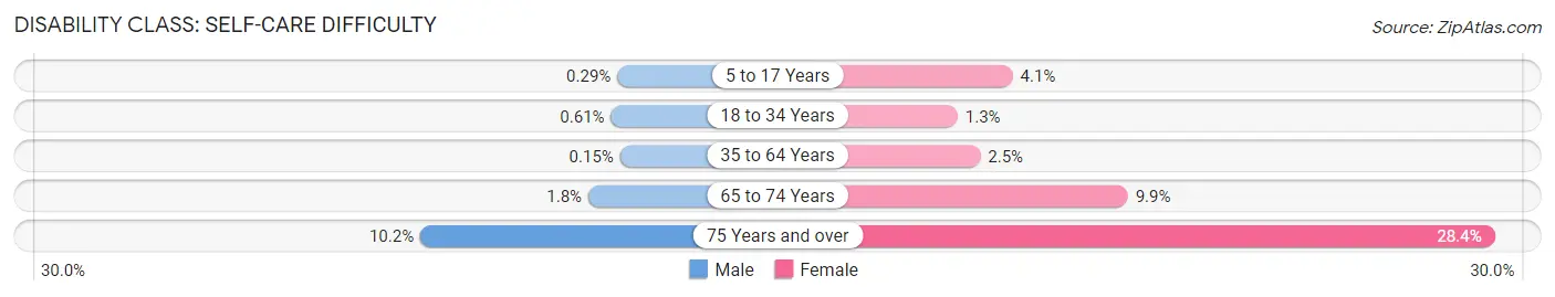 Disability in Zip Code 56304: <span>Self-Care Difficulty</span>