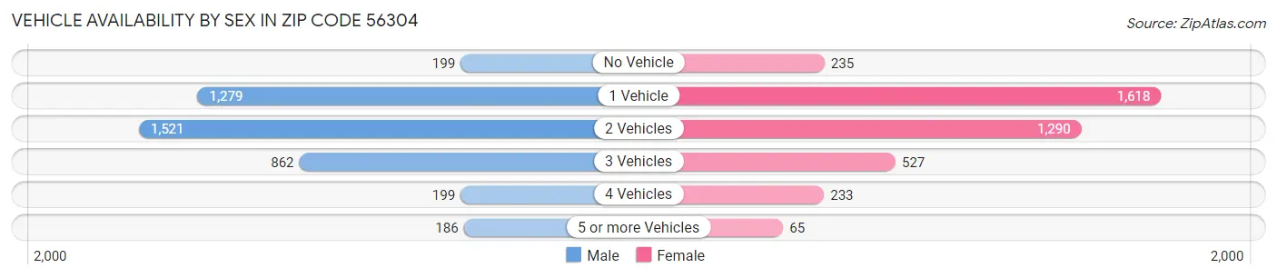 Vehicle Availability by Sex in Zip Code 56304