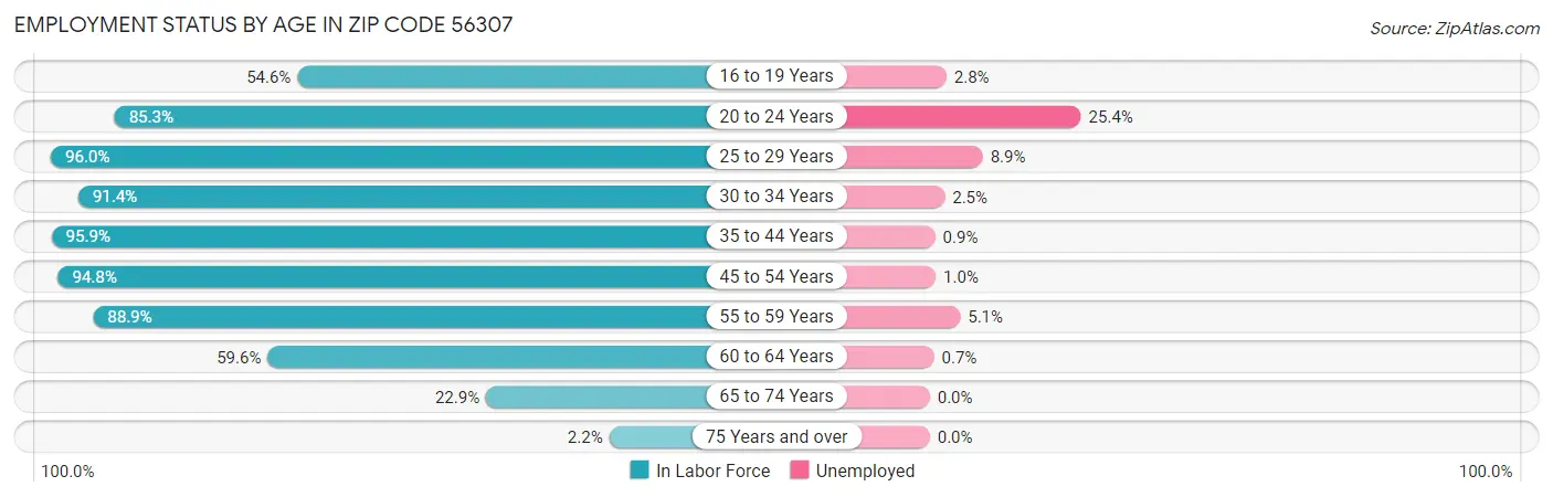 Employment Status by Age in Zip Code 56307