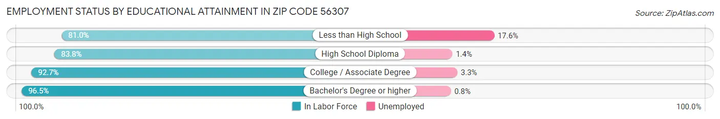 Employment Status by Educational Attainment in Zip Code 56307