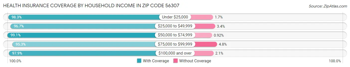 Health Insurance Coverage by Household Income in Zip Code 56307