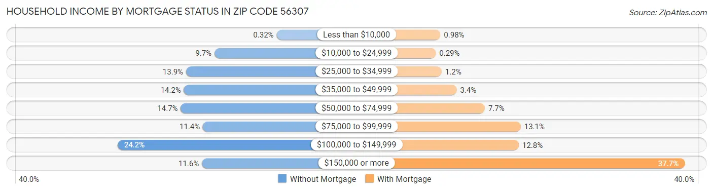 Household Income by Mortgage Status in Zip Code 56307