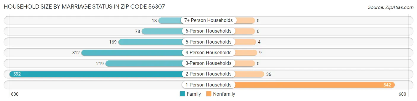 Household Size by Marriage Status in Zip Code 56307