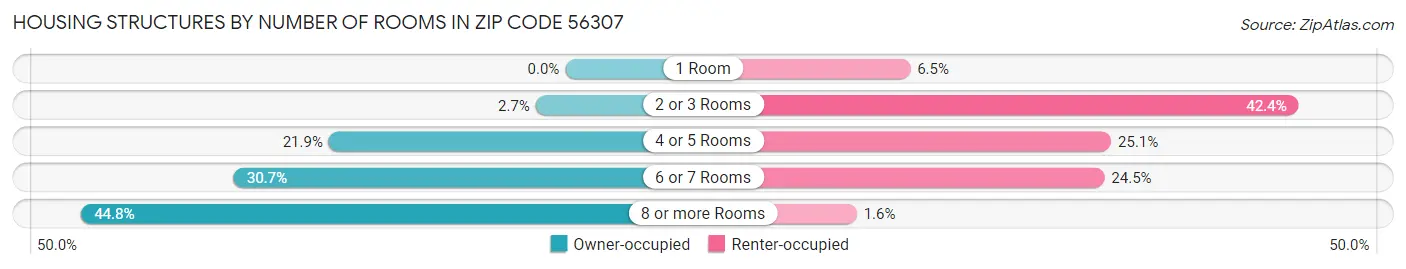 Housing Structures by Number of Rooms in Zip Code 56307